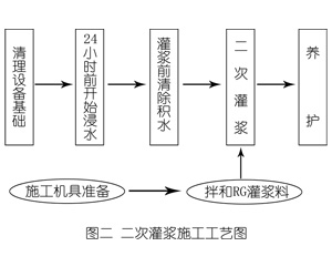 天津灌浆料施工工艺—文字完整版